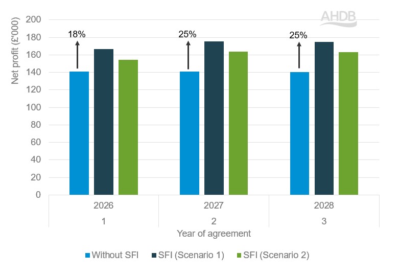 Bar chart comparing net profit of 455 ha arable farm (scenarios 1 and 2).